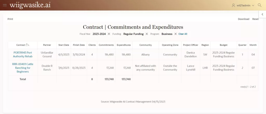 Wiigwasike.AI Ledger view of contract commitments and expenditures